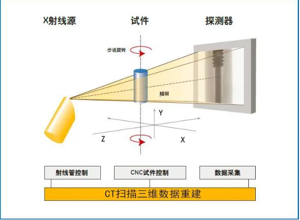 安康工业CT无损检测